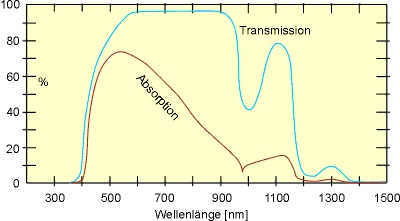 Transmission Hornhaut, Absorption Retina